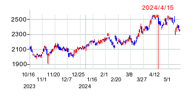 2024年4月15日 11:03前後のの株価チャート